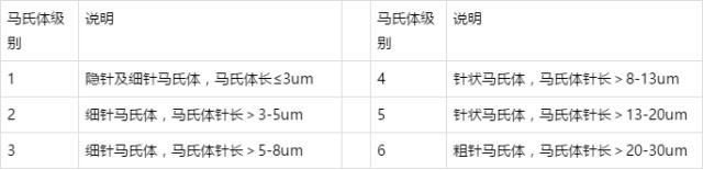 马氏体组织评级