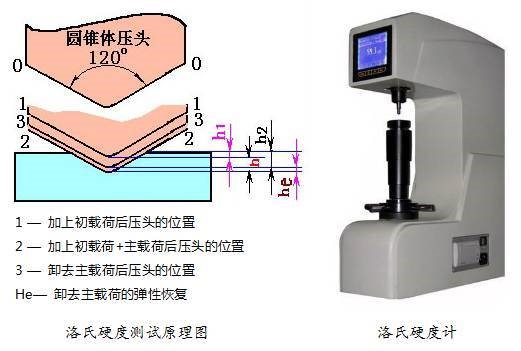 洛氏硬度测试原理图