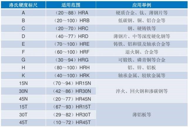 洛氏硬度适用范围