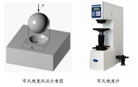 布氏硬度原理