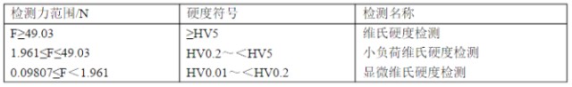 维氏硬度检测力范围