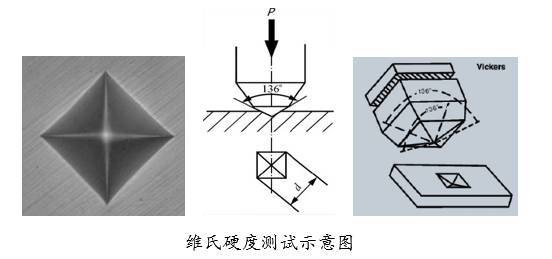 维氏硬度测试示意图