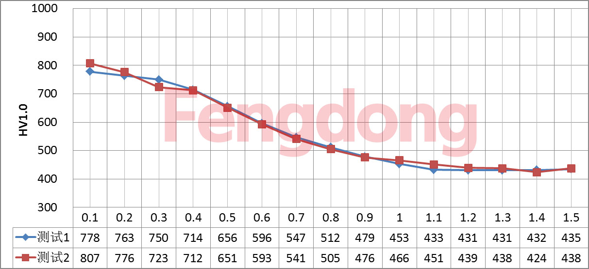 图9  1#失效件表层硬度梯度曲线（距表面1.5mm内）